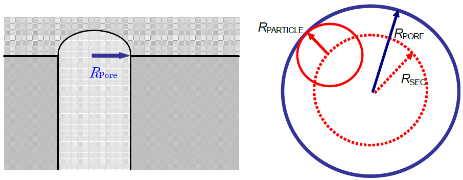 【図2】充てん剤の細孔のモデル
左：直径RPOREの円筒形の孔が開いているモデル。　右：孔を上から見た模式図。
半径RPARTICLEの球体の中心は赤い破線で示したRSECの円周の外には入れない。
