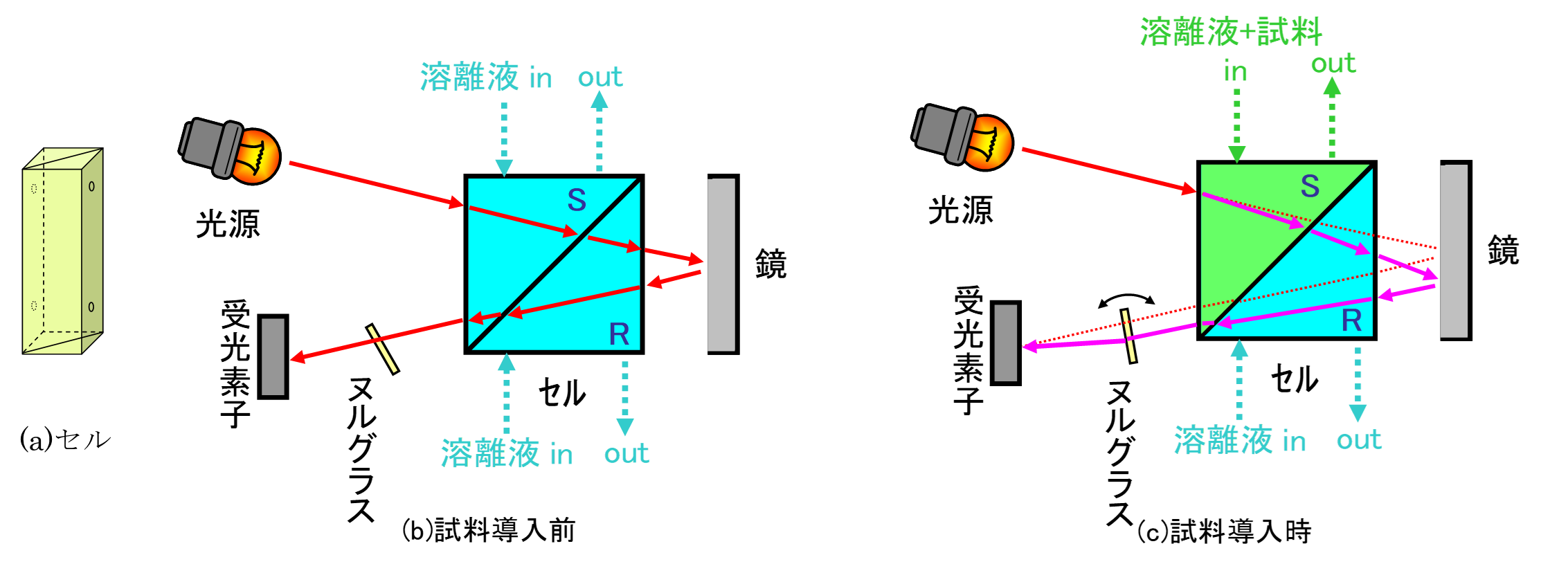 【図1】示差屈折計の原理
