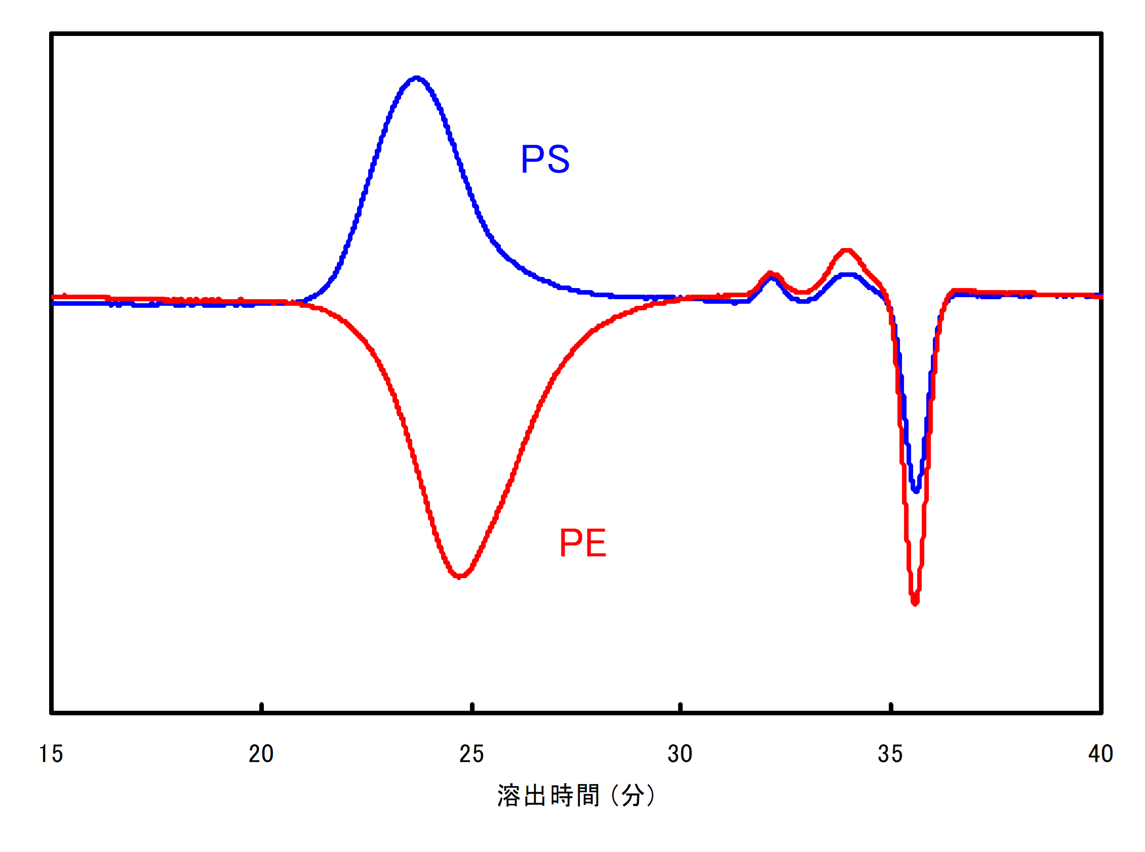 【図2】高温GPCにより得られたPSとPEのクロマトグラム1)
溶離液：1,2,4-TCB, 測定温度：140℃
