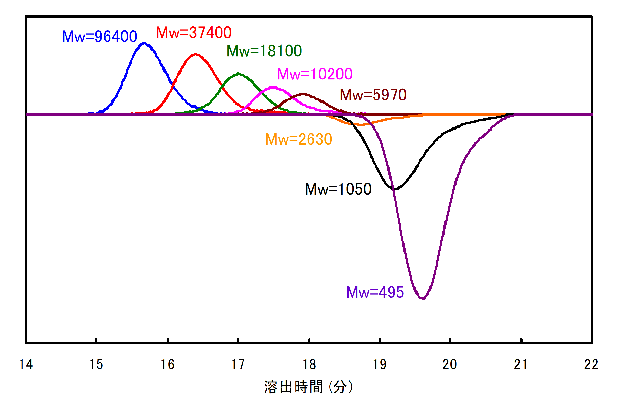 【図3】超高温GPCにより得られた標準PSのクロマトグラム
溶離液：1-CN, 測定温度：210℃
