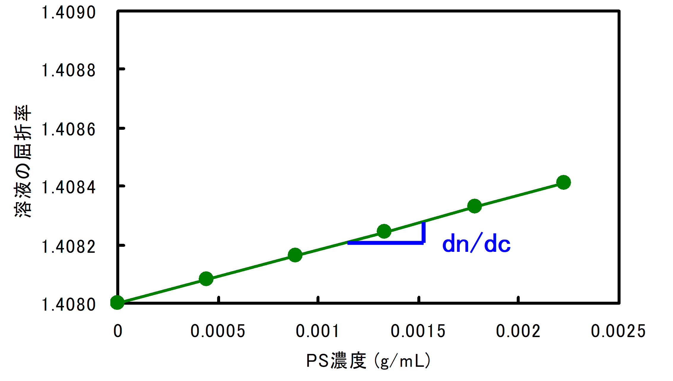 【図4】PS溶液の濃度と屈折率の関係
