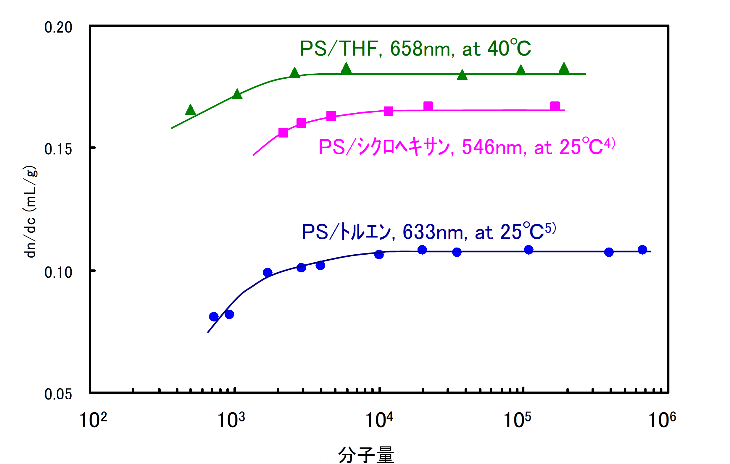 【図6】PS/溶媒系のdn/dcと分子量の関係
