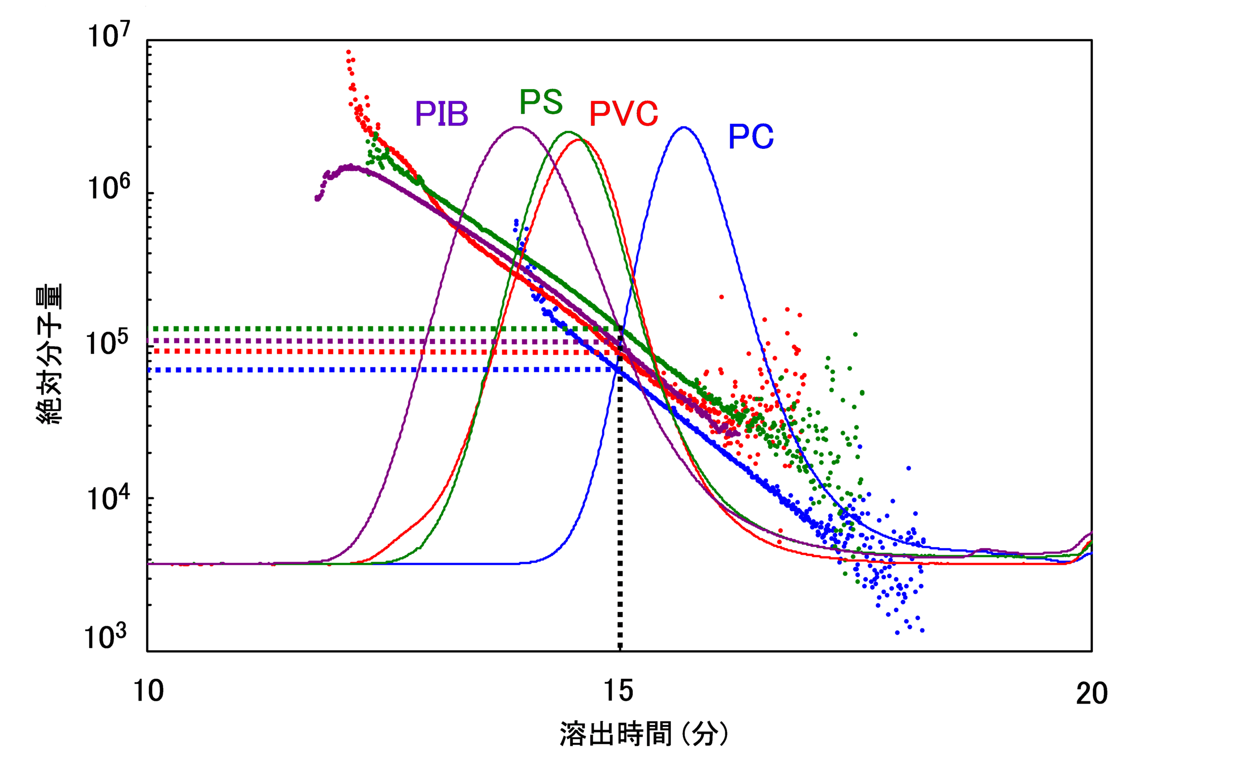 【図1】SEC-MALSによる絶対分子量測定例
