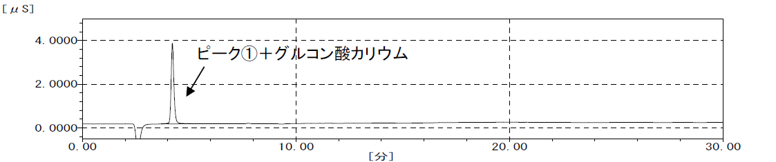 【図2】試料＋グルコン酸カリウムのICクロマトグラム
