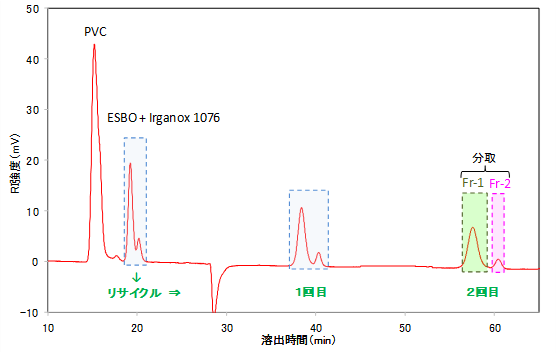 【図1】リサイクル分取GPCクロマトグラム
