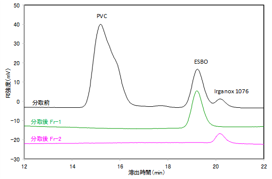 【図2】分取前後のGPCクロマトグラムの比較
