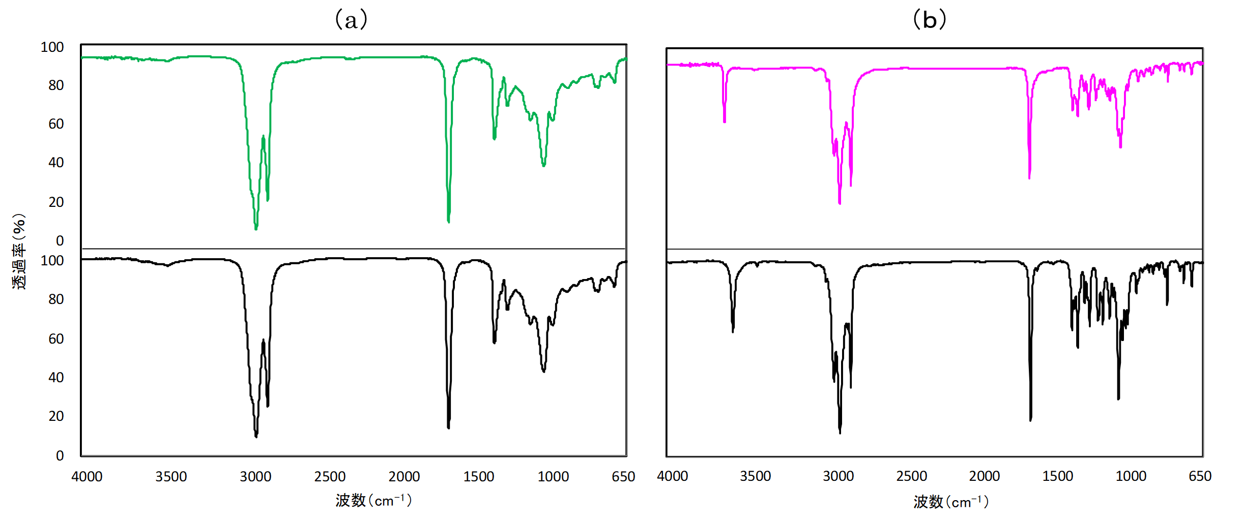 【図3】 分取後及び標準試料のFTIRスペクトル
（a）分取後Fr-1(上)及びESBO(下)、（b）分取後Fr-2(上)及びIrganox 1076(下)
