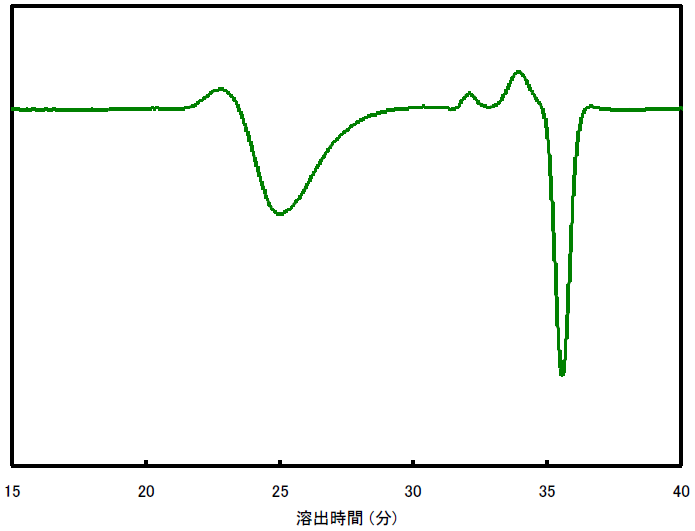 【図5】 高温GPCにより得られたPS/PEブレンド試料のクロマトグラム1)
溶離液：1,2,4-TCB, 測定温度：140℃
