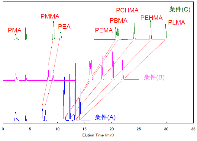 【図1】グラジエントHPLC法によるアクリルポリマーブレンド試料の測定例
