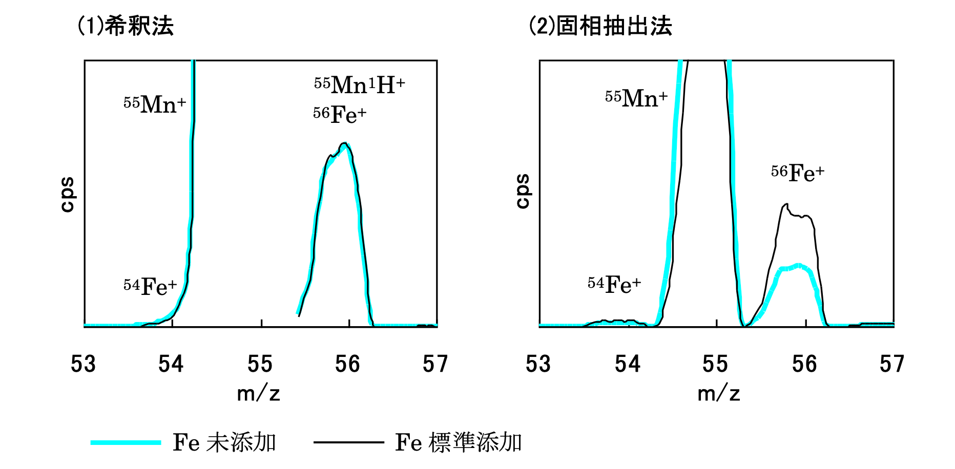 図　ICP-MSによるMnマトリックス溶液のマススペクトル(左：(1)希釈法、右：(2)固相抽出法)