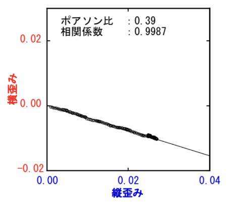 【図2】 縦歪み－横歪み曲線