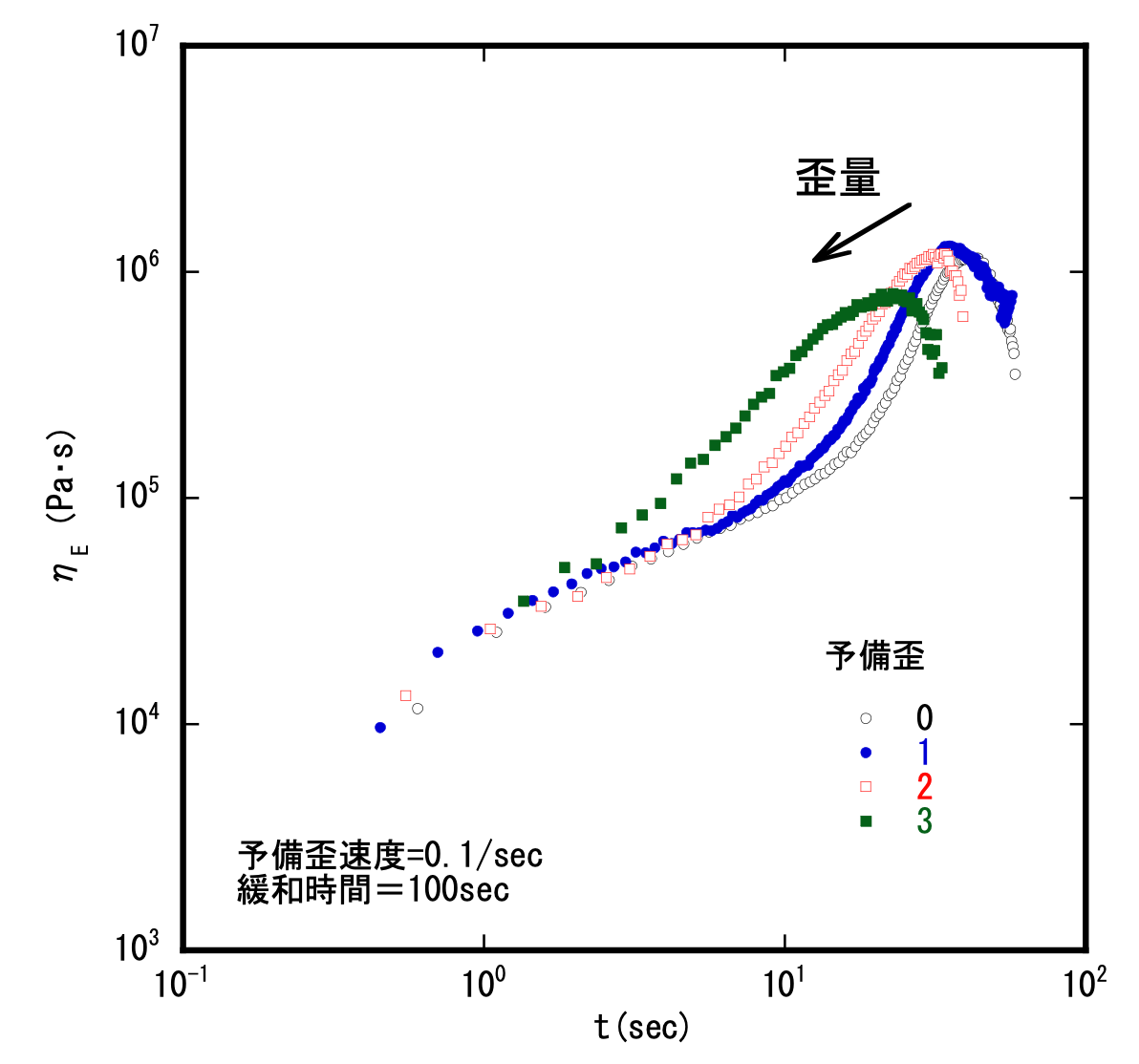 【図1】　予備歪量の影響