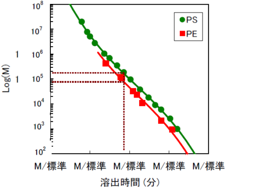 微分分子量分布曲線 gpc 作り方 | クロマトグラム 分子量 計算 – DMLBH