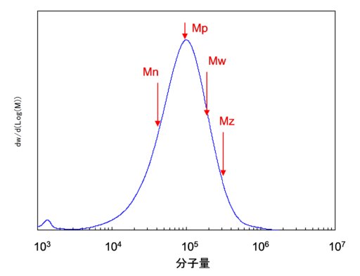 【図6】分子量分布と平均分子量(例)(Mpはピークトップ分子量を示す)