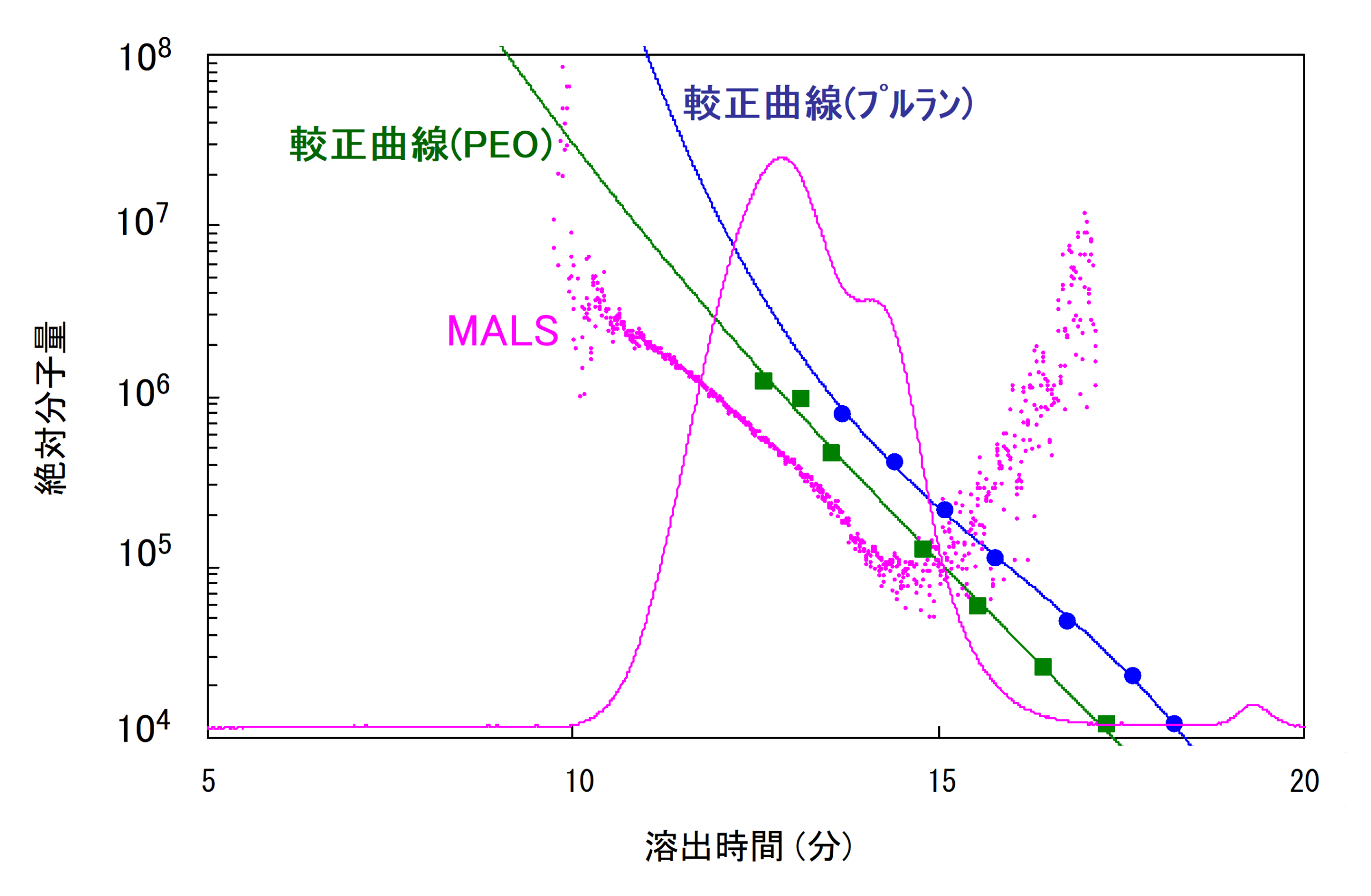 【図1】GPC-MALSによるヒアルロン酸の絶対分子量測定結果と標準ポリマーによる較正曲線