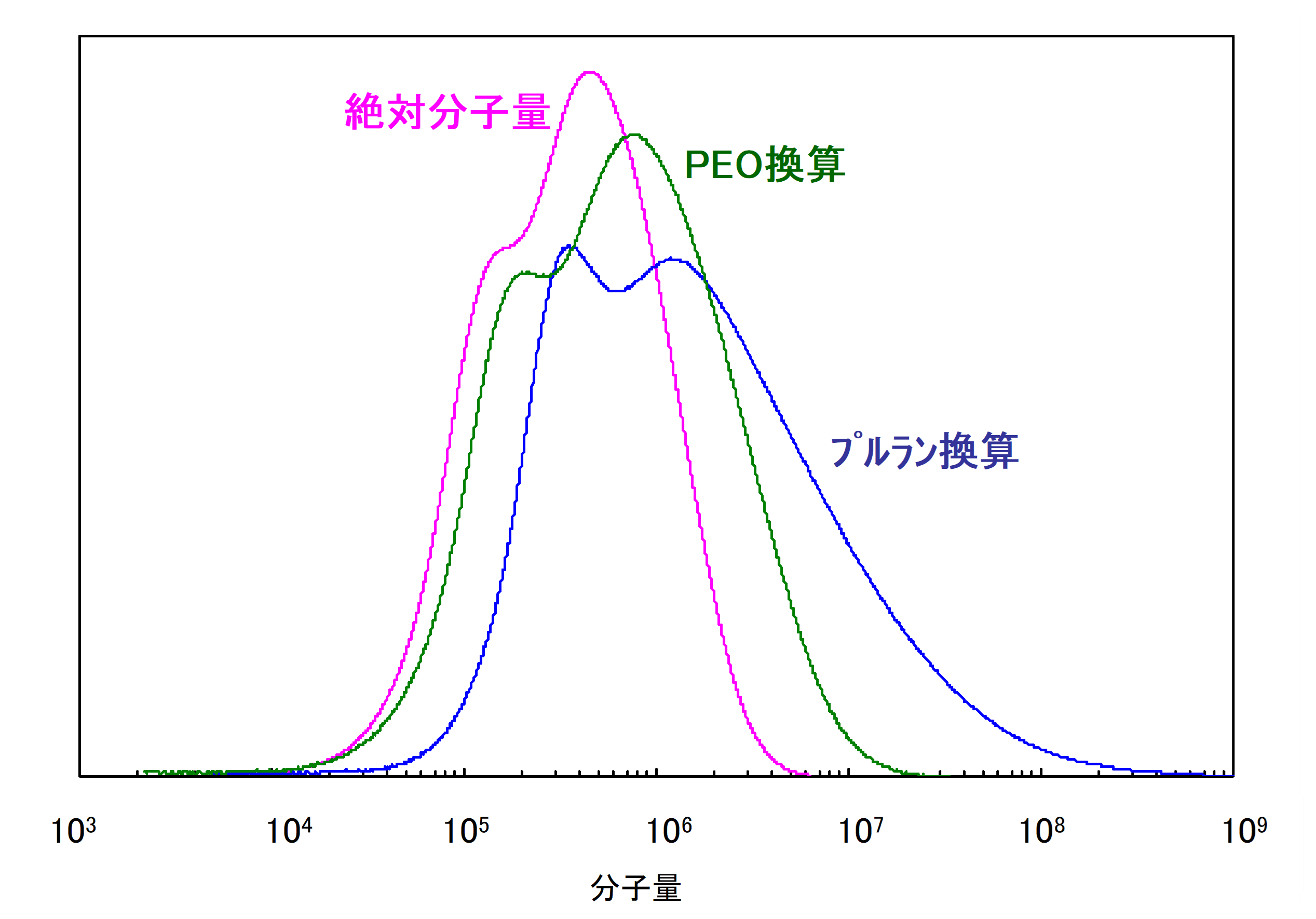 【図2】GPC-MALS、GPC法により得られたヒアルロン酸の微分分子量分布曲線