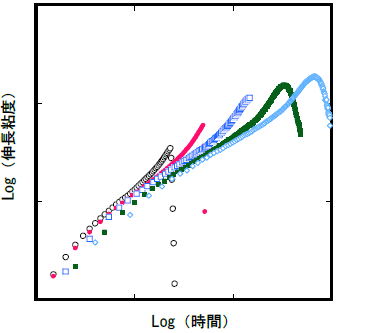【図3】伸長粘度
