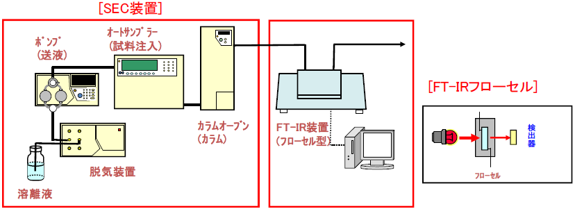 【図1】溶媒蒸発型GPCを用いたGPCハイフネーテッド技術