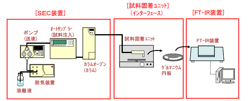 【図2】溶媒蒸発型のGPC-FTIR模式図