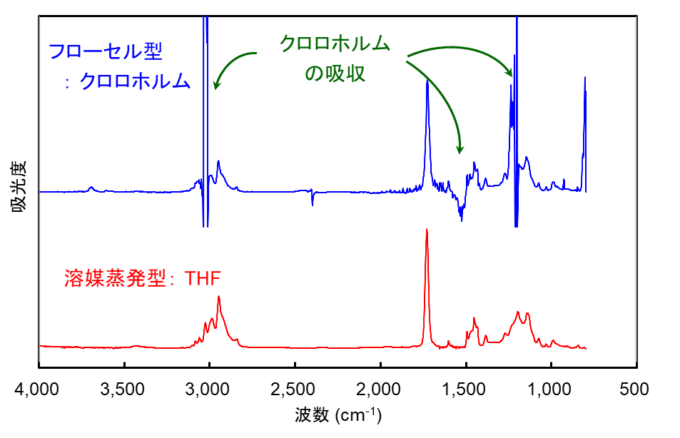 【図6】フローセル型と溶媒蒸発型のIRスペクトルの比較 (スチレン-MMA共重合体)