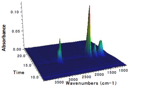 【図7】スチレン-MMA共重合体のGPC-FTIRクロマトグラム（3D-クロマトグラム）