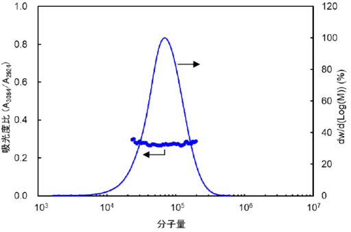 【図8】スチレン-MMA共重合体の組成分布測定結果（分子量分布曲線はRI検出器の出力信号により計算）
