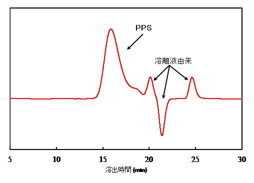 【図2】PPS樹脂のクロマトグラム
