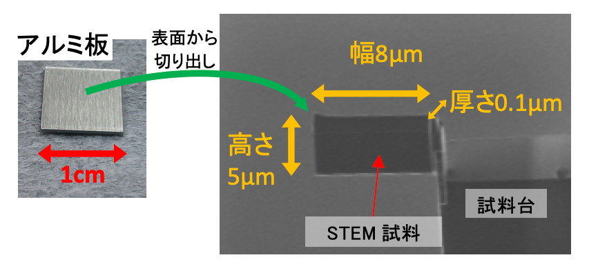 【図1】試料のアルミ板(左図)とFIBにより薄片化したSTEM試料(右図)