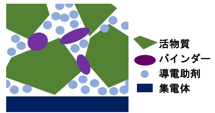 図1 リチウムイオン電池正極の構造の模式図　