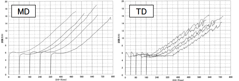 【図1】ポリエチレンフィルムの引張試験結果
N＝５の結果の重ね書き。
MDとTDで、降伏の挙動や破断強度が異なる。
