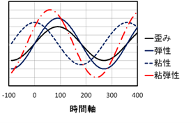 【図29】一定の角周波数で振動する歪みを与えた場合の弾性体と粘性体の挙動の模式図
