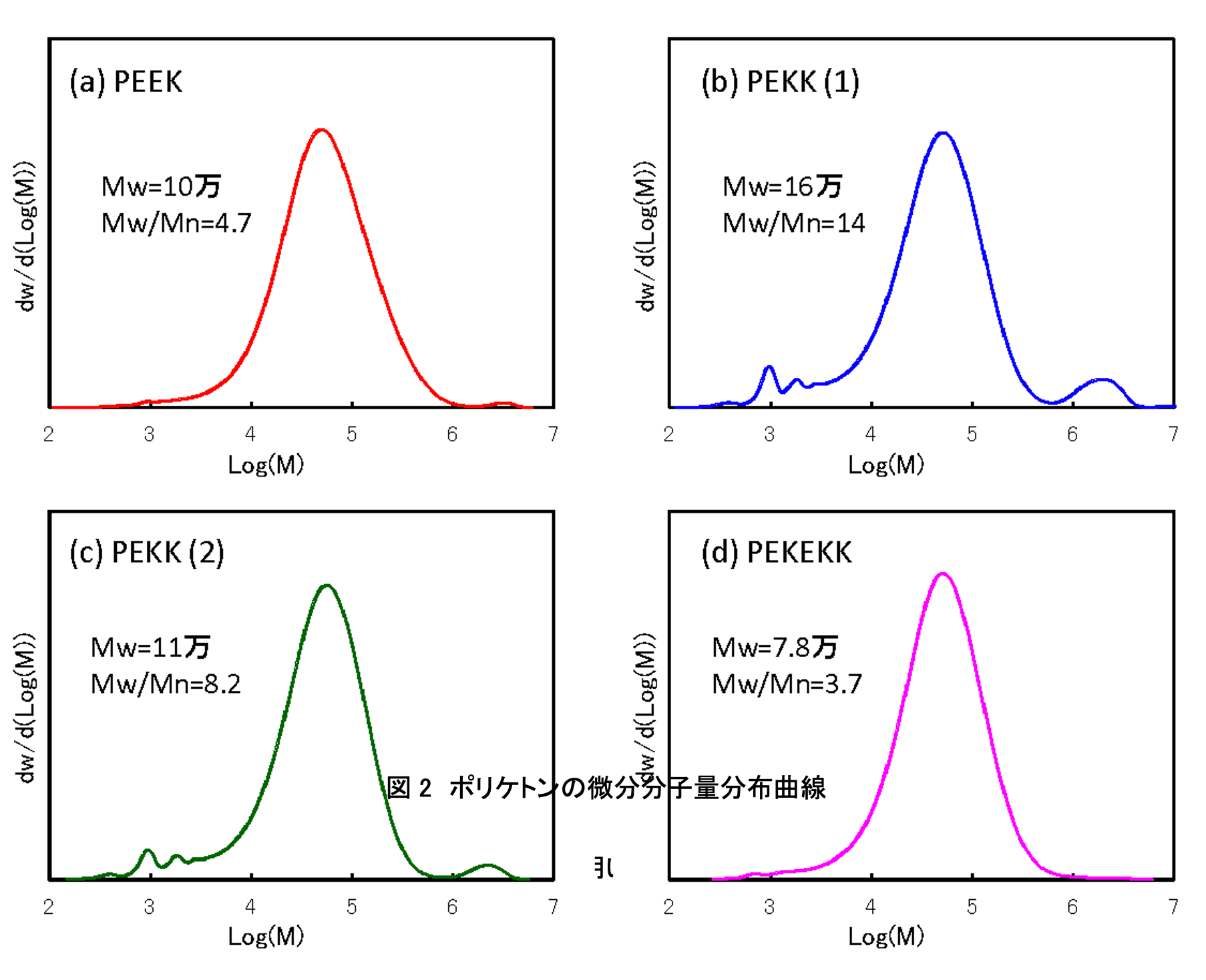 微分分子量分布曲線 gpc 作り方 | クロマトグラム 分子量 計算 – DMLBH