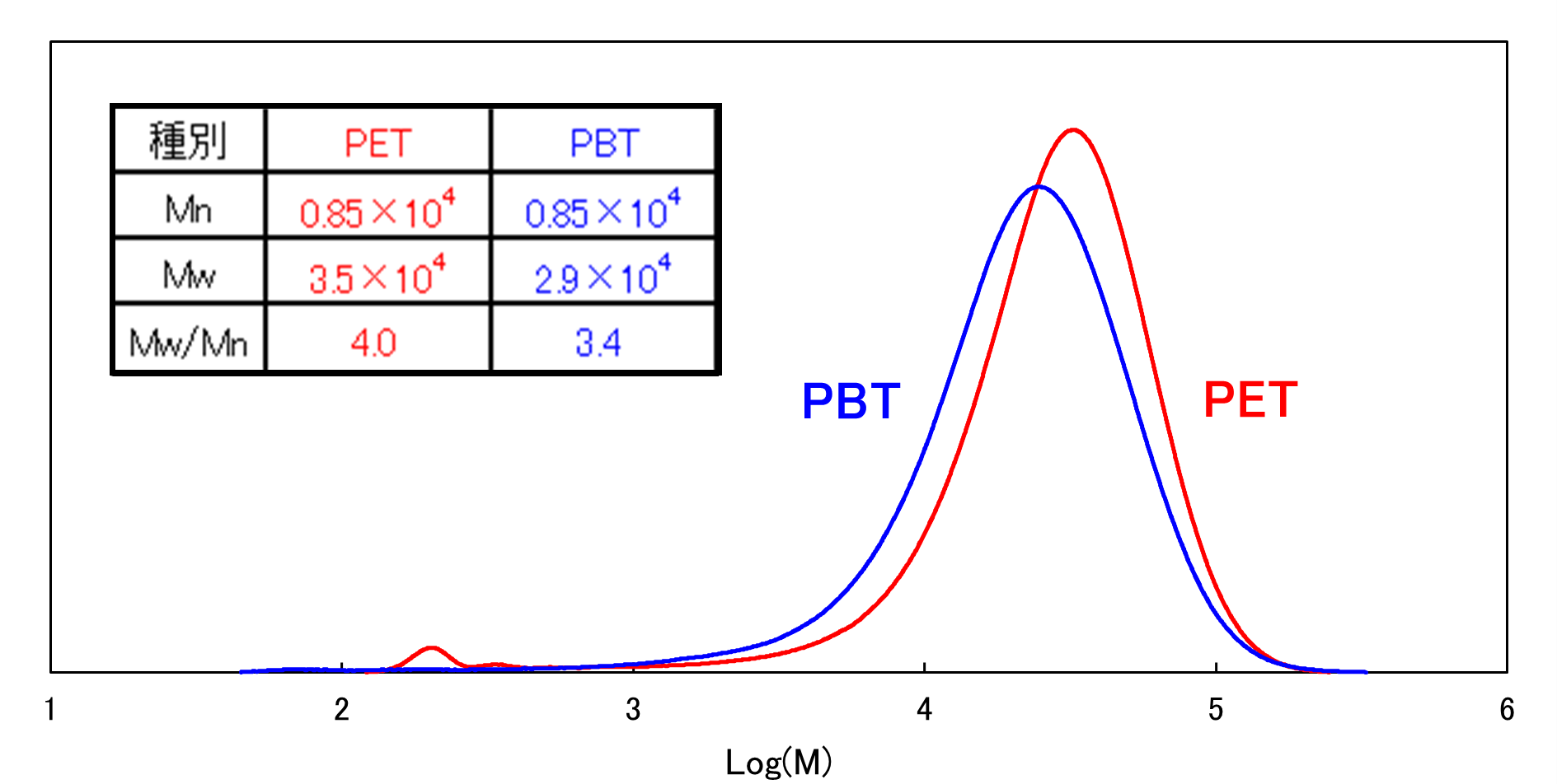 【図1】 PET、PBTの分子量分布曲線(標準PMMA換算)
(ヘキサフルオロイソプロパノール(HFIP)測定)
