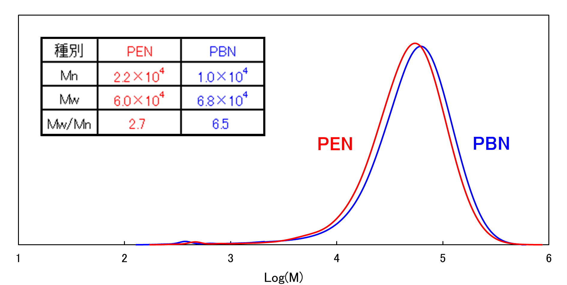 【図2】 PEN、PBNの分子量分布曲線(標準PS換算)
(ペンタフルオロフェノール(PFP)/クロロホルム測定)
