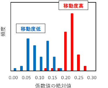 【図4】配向分布のヒストグラム
移動度が高い試料は鋭い分布。
移動度が低い試料は2山で広い分布。
