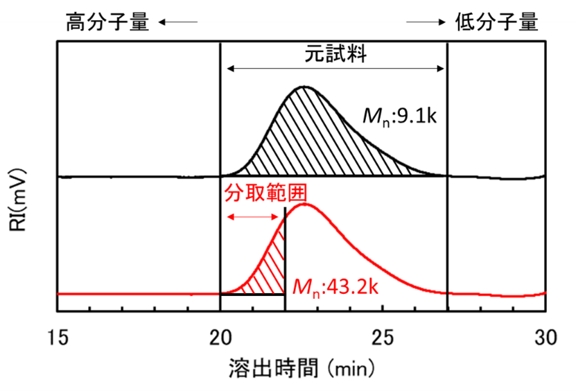 【図2】分取用GPC②のRIクロマトグラム
