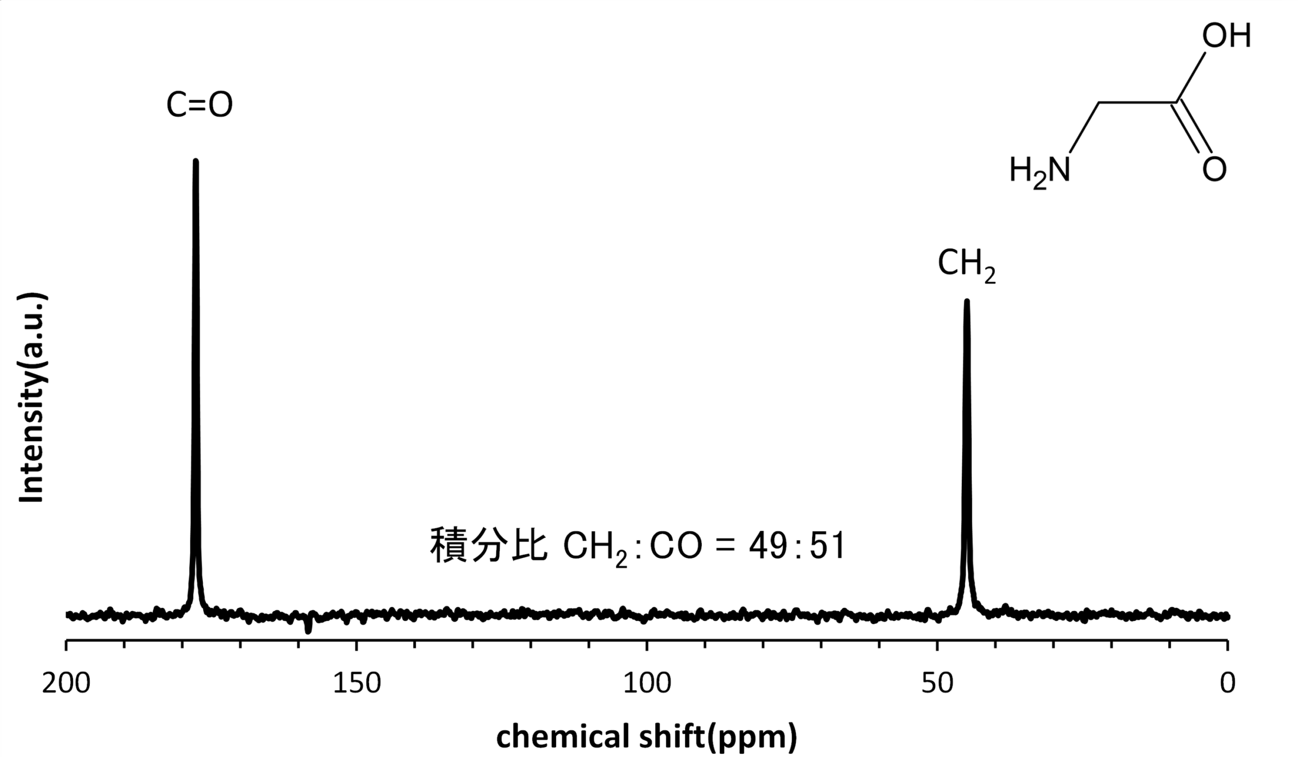 【図4】グリシンの13C DDMAS NMRスペクトル(待ち時間 100s、積算回数 64回、測定時間 1h 47m)