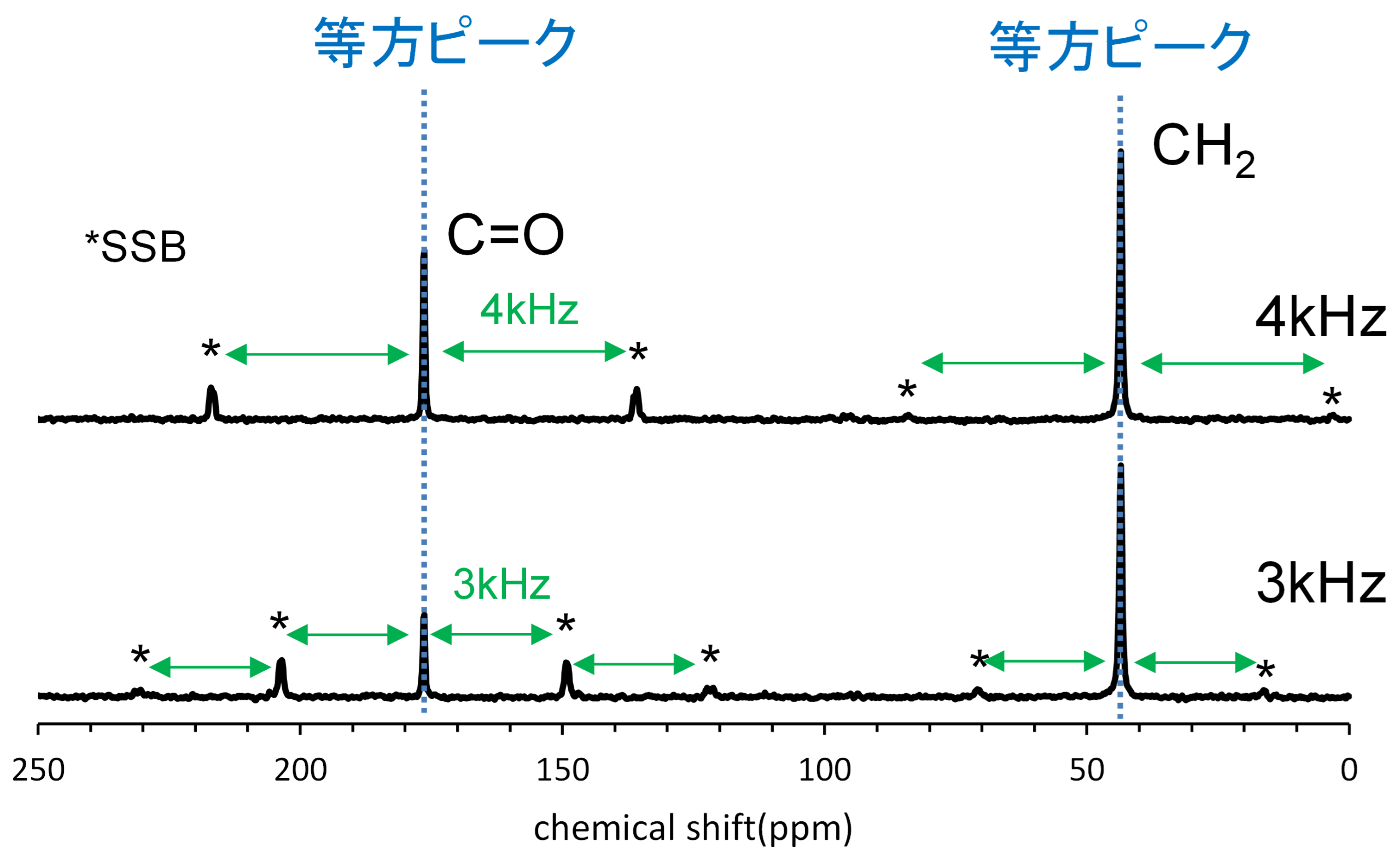 【図6】グリシンの13C CPMAS NMRスペクトル(上:MAS=4kHz、下:MAS=3kHz)