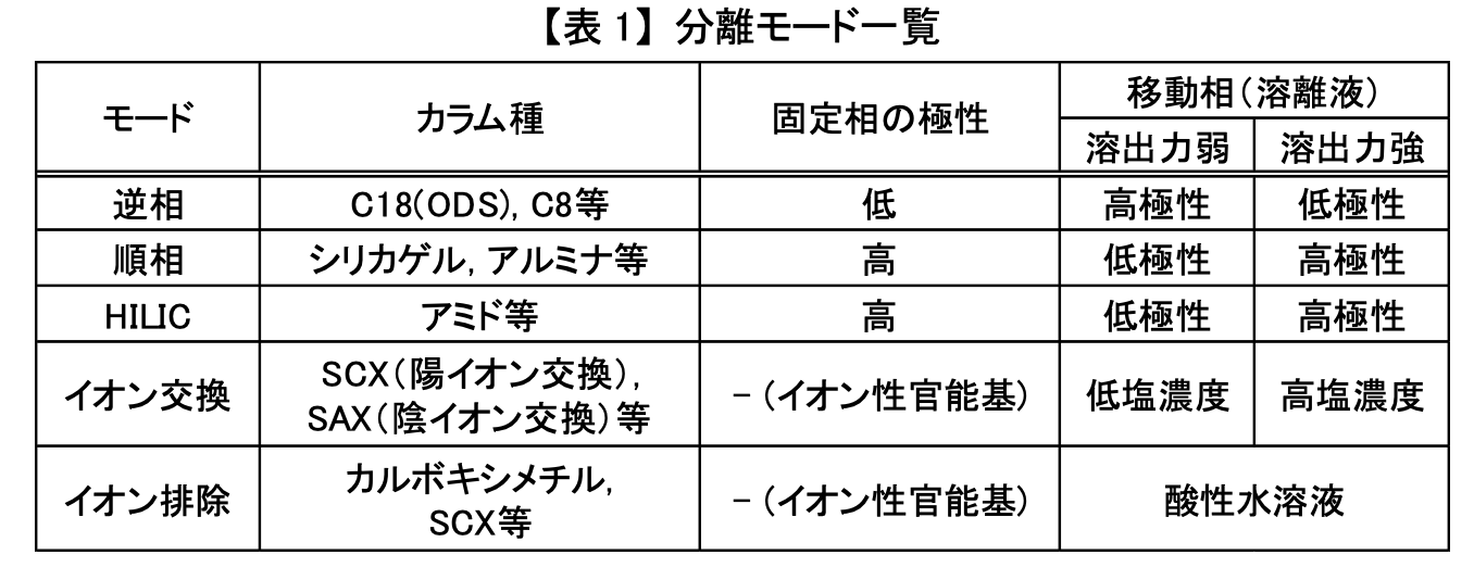 【表1】分離モード一覧