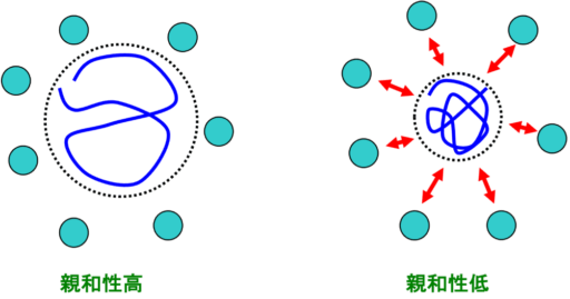 【図3】ポリマーと溶媒の親和性のイメージ