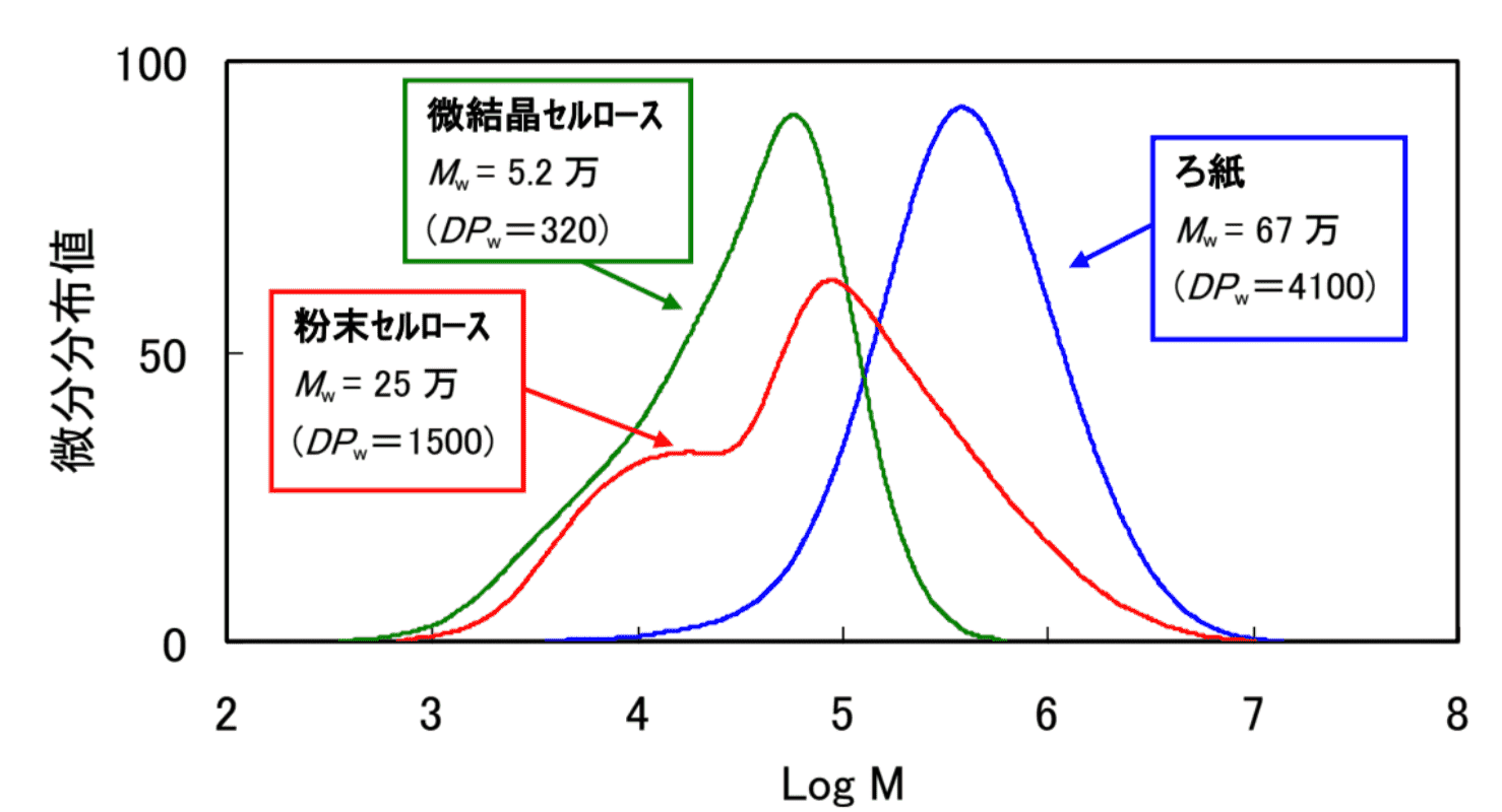 【図1】各種セルロースの分子量分布曲線