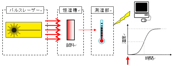 レーザーフラッシュ法熱伝導率測定装置の概略図