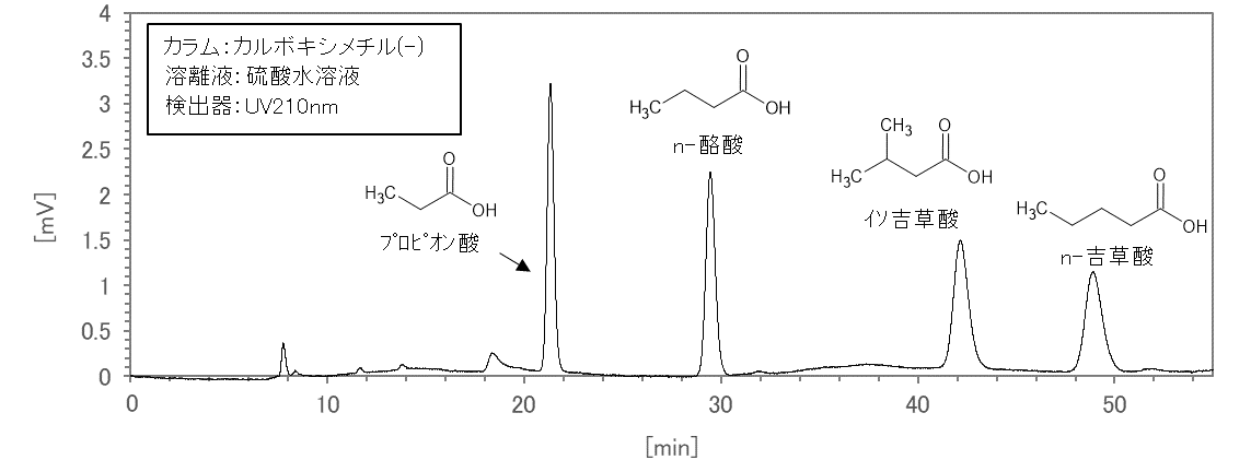 【図3】有機酸のHPLCクロマトグラム（イオン排除モード）