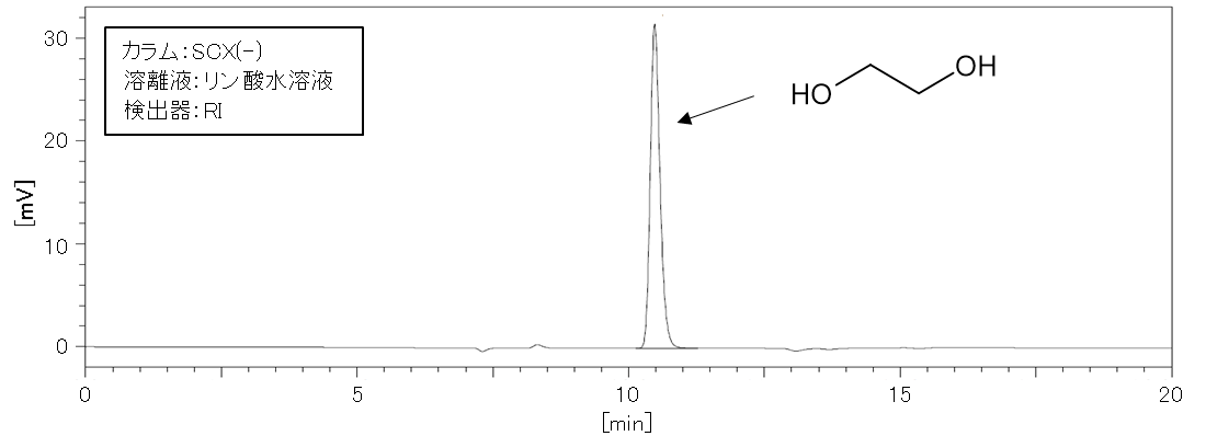 【図4】エチレングリコールのHPLCクロマトグラム（イオン排除モード）