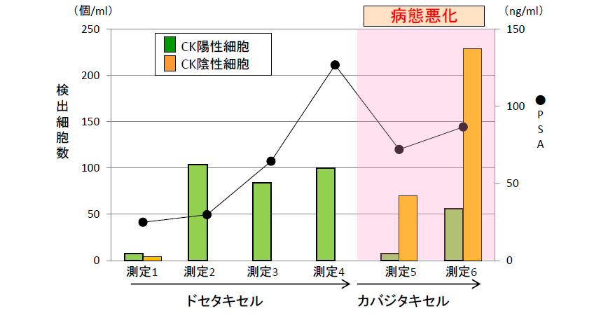 検出細胞数 ドセタキセル カバジタキセル