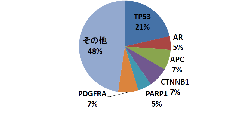 TP53 21%,AR 5%,APC 7%,CTNNB1 7%,PARP1 5%,PDGFRA 7%,その他48%