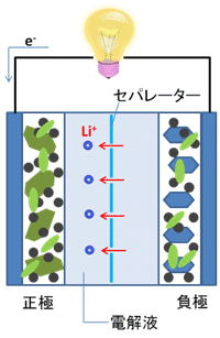 LIBの構成：正極_セパレーター_負極　電解液を介してLiイオンが移動