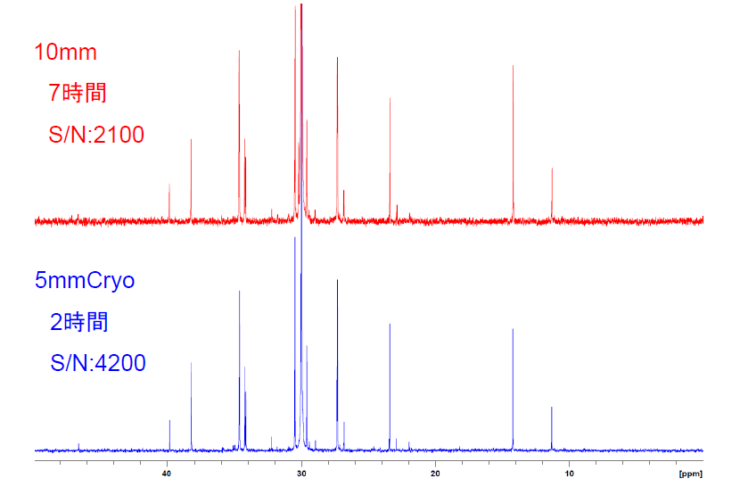 【図1】PEの<sup>13</sup>C NMRスペクトル（700MHz NMR、130℃、10wt%）