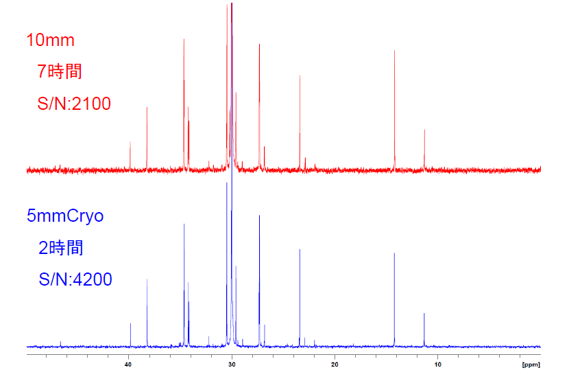 【図1】PEの<sup>13</sup>C NMRスペクトル(700MHz NMR、130℃、10wt%)