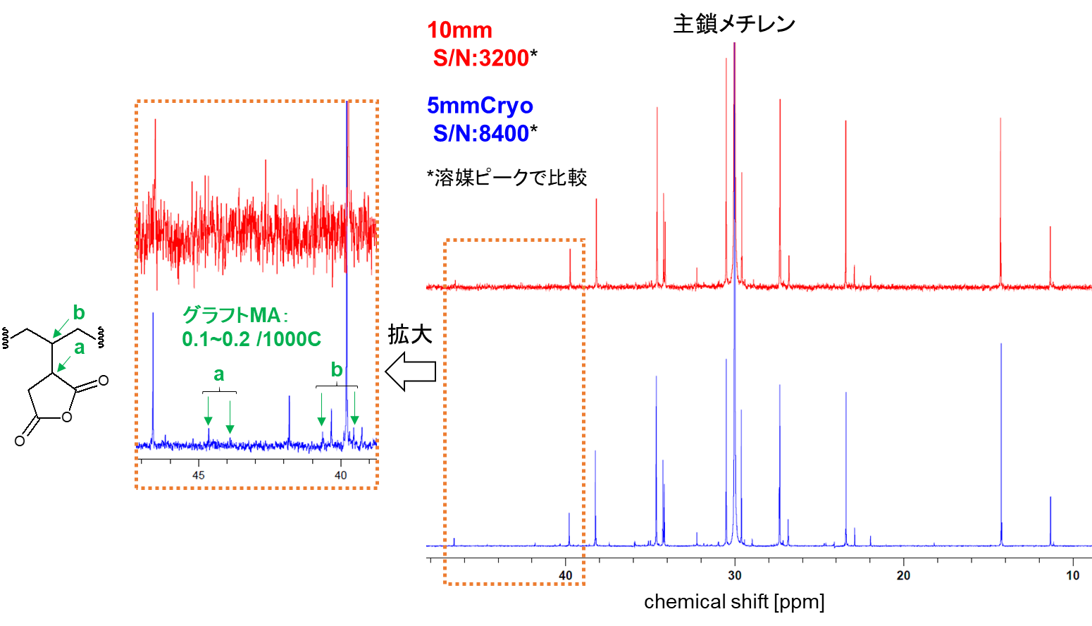 【図1】 MA-g-PE (10wt%)の13C NMRスペクトル（700MHz、130℃、積算2048回）
